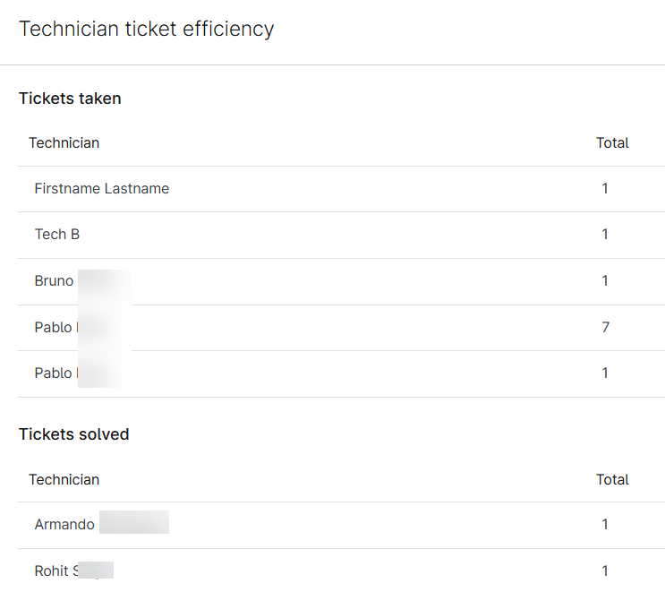 reporting_tech ticket efficiency.png